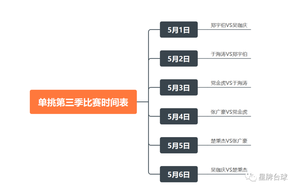 五一假期 看中式臺球單挑第三季！